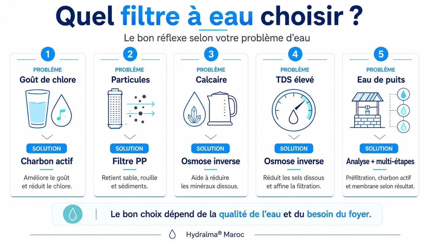Quel filtre à eau choisir au Maroc selon le problème : goût de chlore, particules, calcaire, TDS élevé ou eau de puits